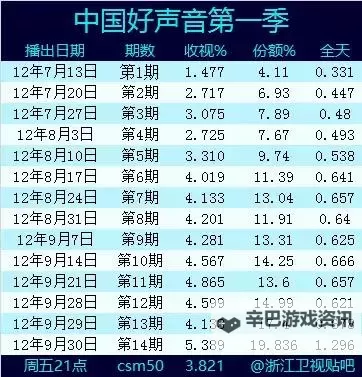 中国梦之声收视率飙升：观众画像与热度趋势全解析图1