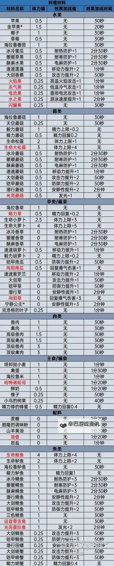《塞尔达传说王国之泪》三级速度药剂与料理配方分享 三级速度药剂配方收集攻略图1