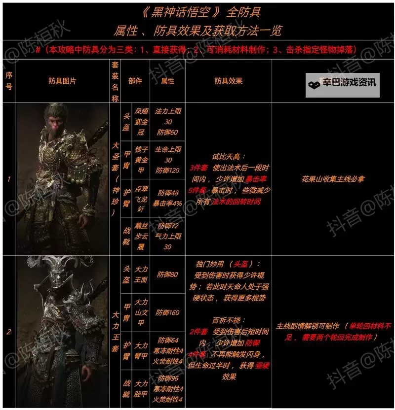 《黑神话悟空》隐身高伤出装打法教程图1