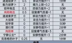 《塞尔达传说王国之泪》三级速度药剂与料理配方分享 三级速度药剂配方收集攻略