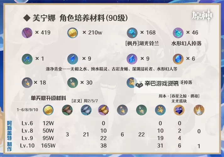 《原神》4.2治疗体系芙宁娜全方位解析 芙宁娜配队推荐图1