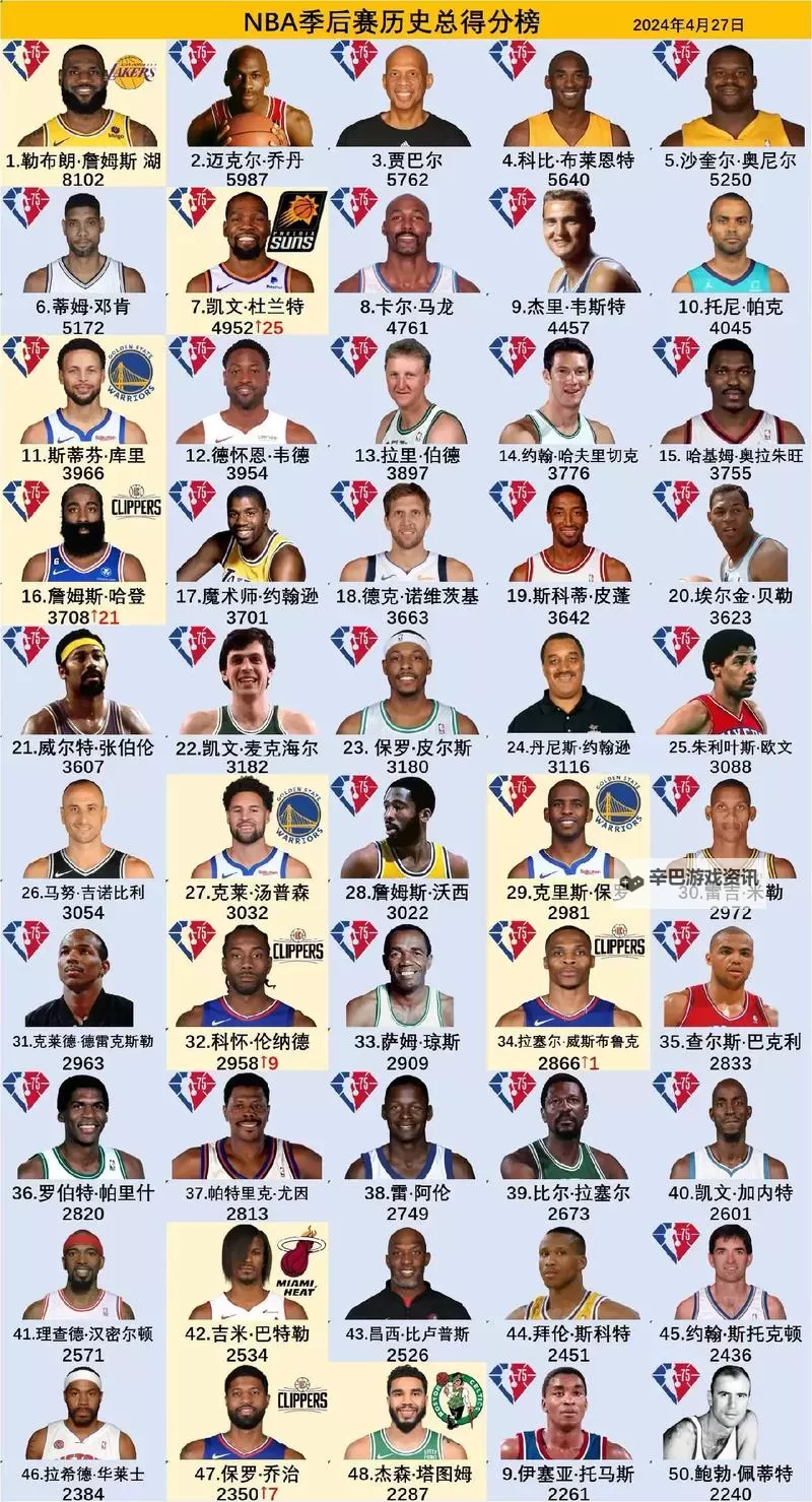 《NBA2K16》历史球星名单及能力值一览图1